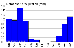 Remanso, Bahia Brazil Annual Precipitation Graph